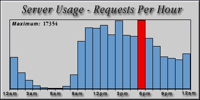 [Average hourly accesses graphic]