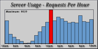 [Average hourly accesses graphic]