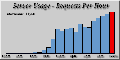 [Average hourly accesses graphic]