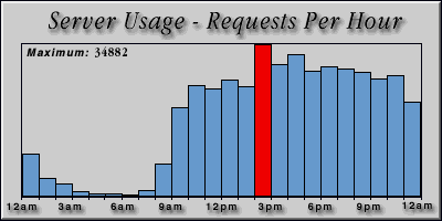 [Average hourly accesses graphic]