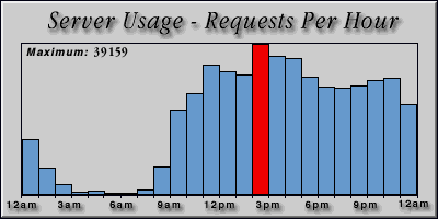 [Average hourly accesses graphic]