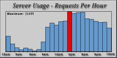 [Average hourly accesses graphic]