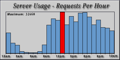 [Average hourly accesses graphic]