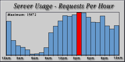 [Average hourly accesses graphic]