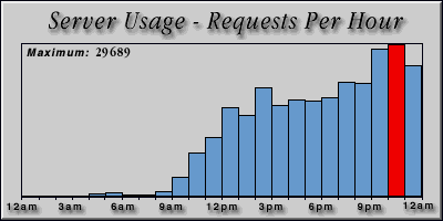 [Average hourly accesses graphic]