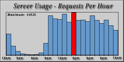 [Average hourly accesses graphic]
