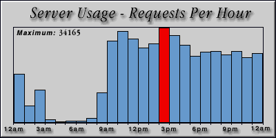 [Average hourly accesses graphic]
