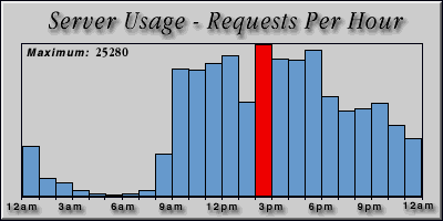 [Average hourly accesses graphic]