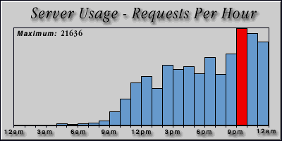[Average hourly accesses graphic]