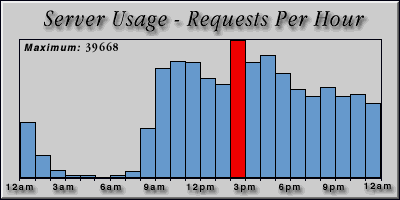 [Average hourly accesses graphic]