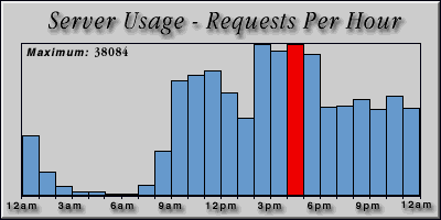 [Average hourly accesses graphic]