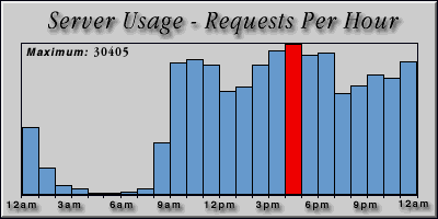 [Average hourly accesses graphic]