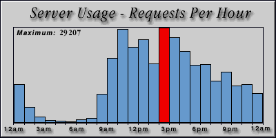[Average hourly accesses graphic]