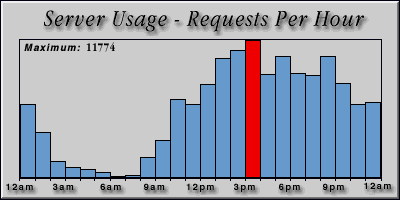 [Average hourly accesses graphic]