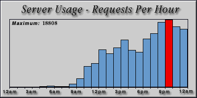 [Average hourly accesses graphic]