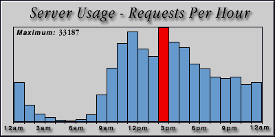 [Average hourly accesses graphic]