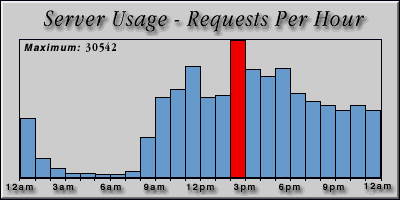 [Average hourly accesses graphic]