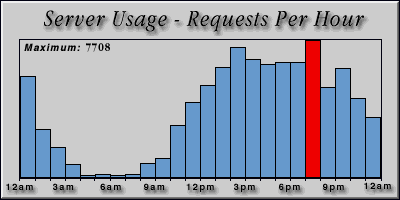 [Average hourly accesses graphic]
