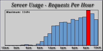 [Average hourly accesses graphic]
