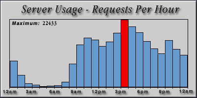 [Average hourly accesses graphic]