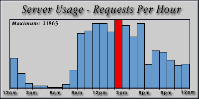 [Average hourly accesses graphic]