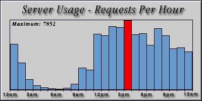 [Average hourly accesses graphic]