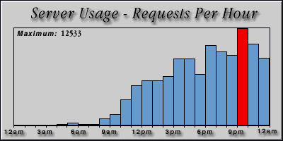 [Average hourly accesses graphic]