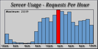[Average hourly accesses graphic]
