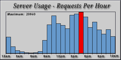 [Average hourly accesses graphic]