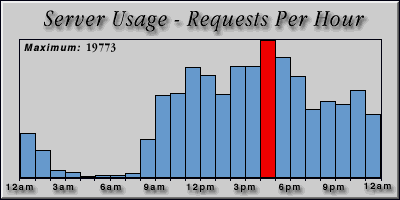 [Average hourly accesses graphic]