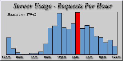 [Average hourly accesses graphic]