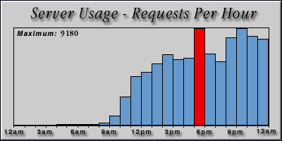 [Average hourly accesses graphic]