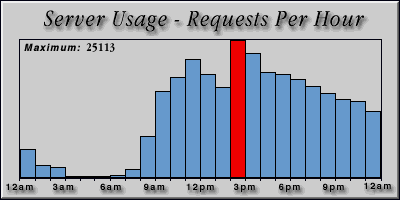 [Average hourly accesses graphic]