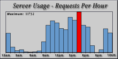 [Average hourly accesses graphic]