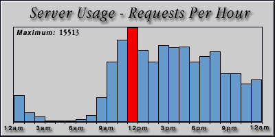 [Average hourly accesses graphic]