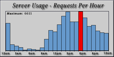 [Average hourly accesses graphic]