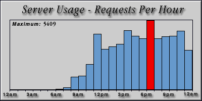 [Average hourly accesses graphic]