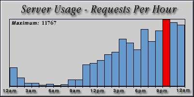 [Average hourly accesses graphic]