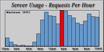[Average hourly accesses graphic]