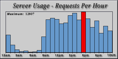 [Average hourly accesses graphic]