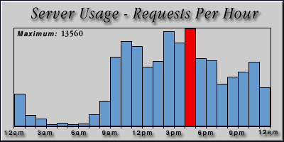 [Average hourly accesses graphic]