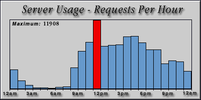 [Average hourly accesses graphic]