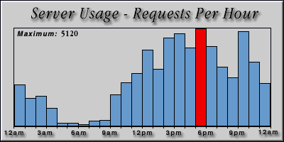 [Average hourly accesses graphic]