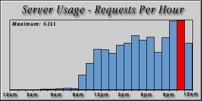 [Average hourly accesses graphic]