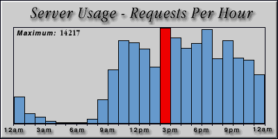 [Average hourly accesses graphic]