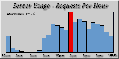[Average hourly accesses graphic]