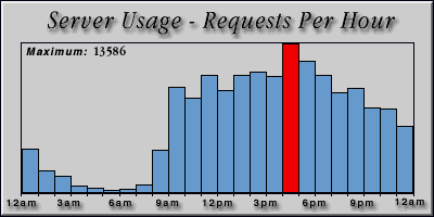 [Average hourly accesses graphic]
