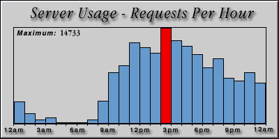 [Average hourly accesses graphic]