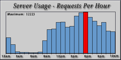 [Average hourly accesses graphic]