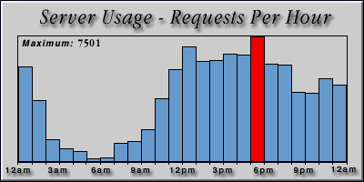 [Average hourly accesses graphic]